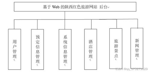 基于Web的陕西红色旅游网站设计与实现