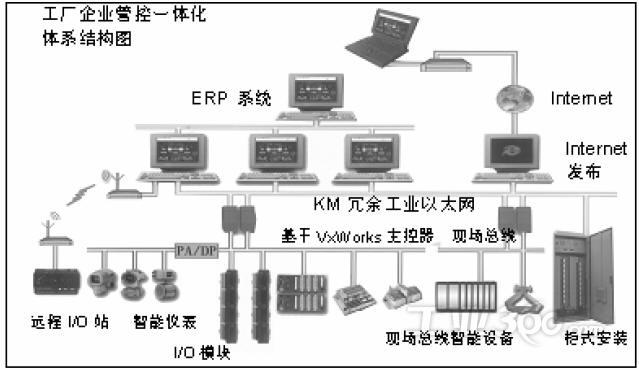 Wind River在工业控制中的解决方案